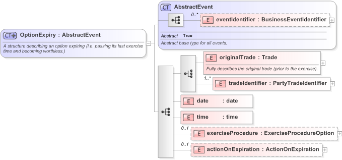XSD Diagram of OptionExpiry in schema fpml-business-events-5-9_xsd (Financial products Markup Language (FpML®) - Confirmation)