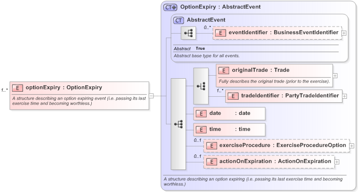 XSD Diagram of optionExpiry in schema fpml-business-events-5-9_xsd (Financial products Markup Language (FpML®) - Confirmation)