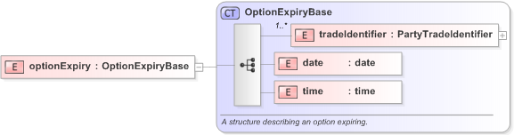 XSD Diagram of optionExpiry in schema fpml-confirmation-processes-5-9_xsd (Financial products Markup Language (FpML®) - Confirmation)