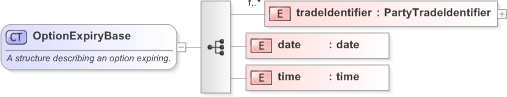 XSD Diagram of OptionExpiryBase in schema fpml-business-events-5-9_xsd (Financial products Markup Language (FpML®) - Confirmation)