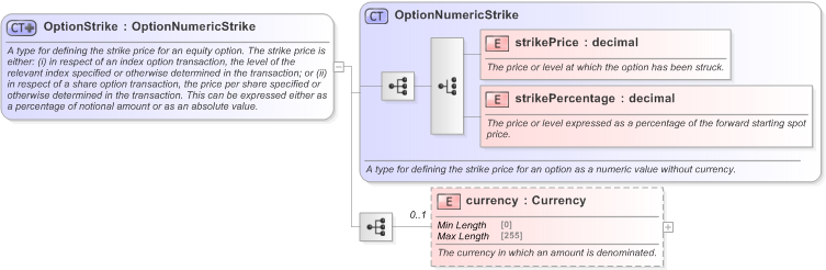XSD Diagram of OptionStrike in schema fpml-option-shared-5-9_xsd (Financial products Markup Language (FpML®) - Confirmation)