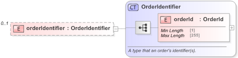 XSD Diagram of orderIdentifier in schema fpml-business-events-5-9_xsd (Financial products Markup Language (FpML®) - Confirmation)