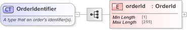 XSD Diagram of OrderIdentifier in schema fpml-doc-5-9_xsd (Financial products Markup Language (FpML®) - Confirmation)