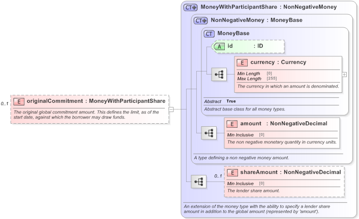 XSD Diagram of originalCommitment in schema fpml-loan-5-9_xsd (Financial products Markup Language (FpML®) - Confirmation)