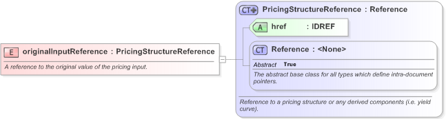 XSD Diagram of originalInputReference in schema fpml-riskdef-5-9_xsd (Financial products Markup Language (FpML®) - Confirmation)