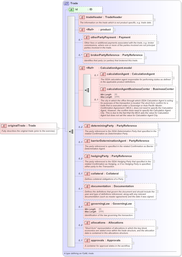 XSD Diagram of originalTrade in schema fpml-business-events-5-9_xsd (Financial products Markup Language (FpML®) - Confirmation)