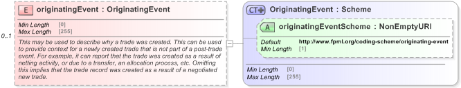 XSD Diagram of originatingEvent in schema fpml-business-events-5-9_xsd (Financial products Markup Language (FpML®) - Confirmation)