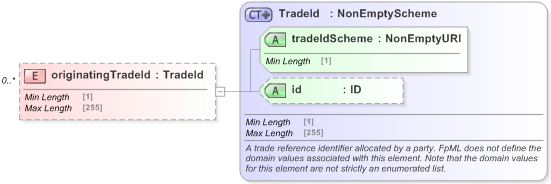 XSD Diagram of originatingTradeId in schema fpml-business-events-5-9_xsd (Financial products Markup Language (FpML®) - Confirmation)