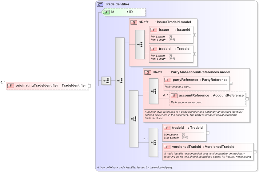XSD Diagram of originatingTradeIdentifier in schema fpml-business-events-5-9_xsd (Financial products Markup Language (FpML®) - Confirmation)