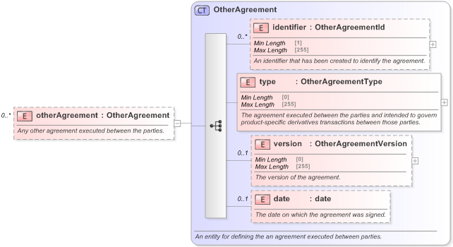 XSD Diagram of otherAgreement in schema fpml-shared-5-9_xsd (Financial products Markup Language (FpML®) - Confirmation)