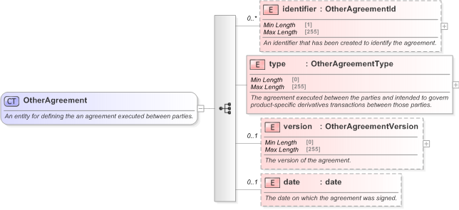 XSD Diagram of OtherAgreement in schema fpml-shared-5-9_xsd (Financial products Markup Language (FpML®) - Confirmation)