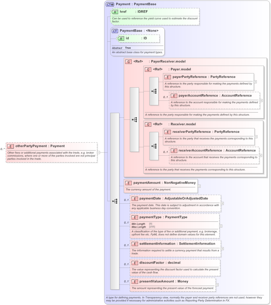 XSD Diagram of otherPartyPayment in schema fpml-doc-5-9_xsd (Financial products Markup Language (FpML®) - Confirmation)