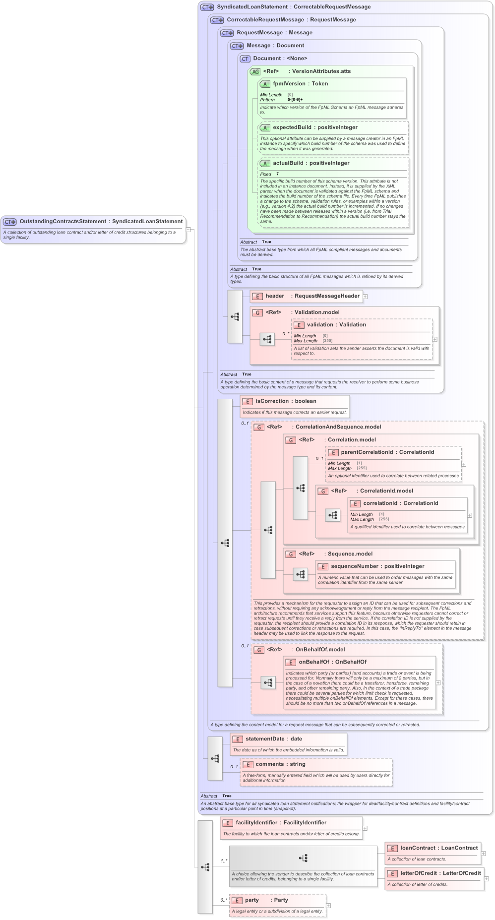 XSD Diagram of OutstandingContractsStatement in schema fpml-loan-5-9_xsd (Financial products Markup Language (FpML®) - Confirmation)