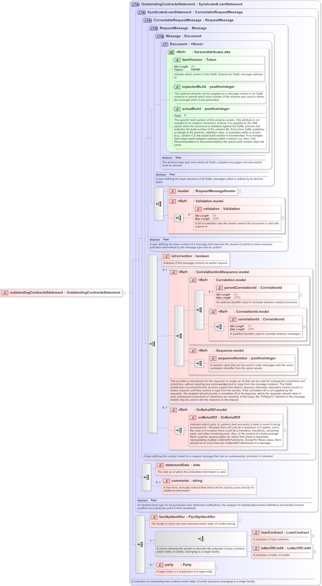 XSD Diagram of outstandingContractsStatement in schema fpml-loan-5-9_xsd (Financial products Markup Language (FpML®) - Confirmation)