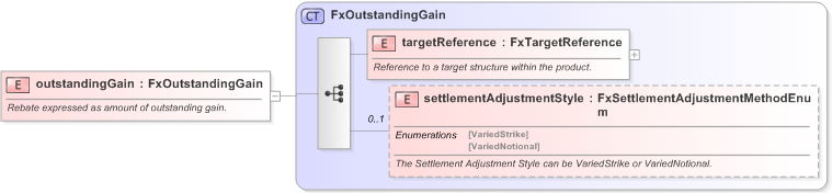 XSD Diagram of outstandingGain in schema fpml-fx-targets-5-9_xsd (Financial products Markup Language (FpML®) - Confirmation)