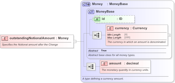 XSD Diagram of outstandingNotionalAmount in schema fpml-business-events-5-9_xsd (Financial products Markup Language (FpML®) - Confirmation)