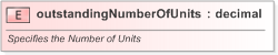 XSD Diagram of outstandingNumberOfUnits in schema fpml-business-events-5-9_xsd (Financial products Markup Language (FpML®) - Confirmation)
