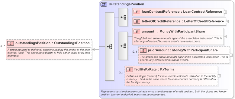 XSD Diagram of outstandingsPosition in schema fpml-loan-5-9_xsd (Financial products Markup Language (FpML®) - Confirmation)