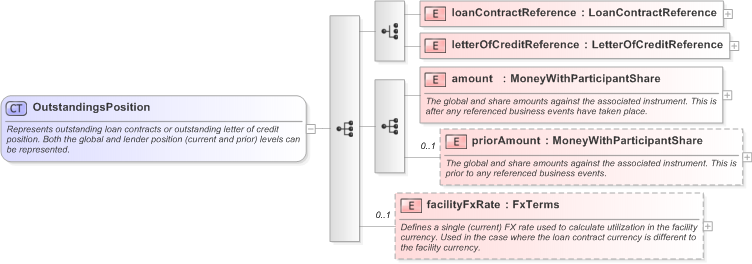 XSD Diagram of OutstandingsPosition in schema fpml-loan-5-9_xsd (Financial products Markup Language (FpML®) - Confirmation)