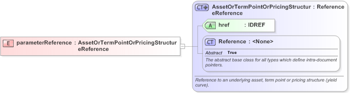 XSD Diagram of parameterReference in schema fpml-riskdef-5-9_xsd (Financial products Markup Language (FpML®) - Confirmation)