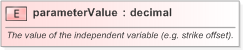 XSD Diagram of parameterValue in schema fpml-mktenv-5-9_xsd (Financial products Markup Language (FpML®) - Confirmation)