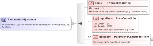 XSD Diagram of ParametricAdjustment in schema fpml-mktenv-5-9_xsd (Financial products Markup Language (FpML®) - Confirmation)