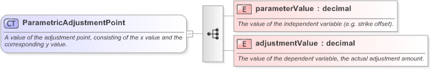 XSD Diagram of ParametricAdjustmentPoint in schema fpml-mktenv-5-9_xsd (Financial products Markup Language (FpML®) - Confirmation)