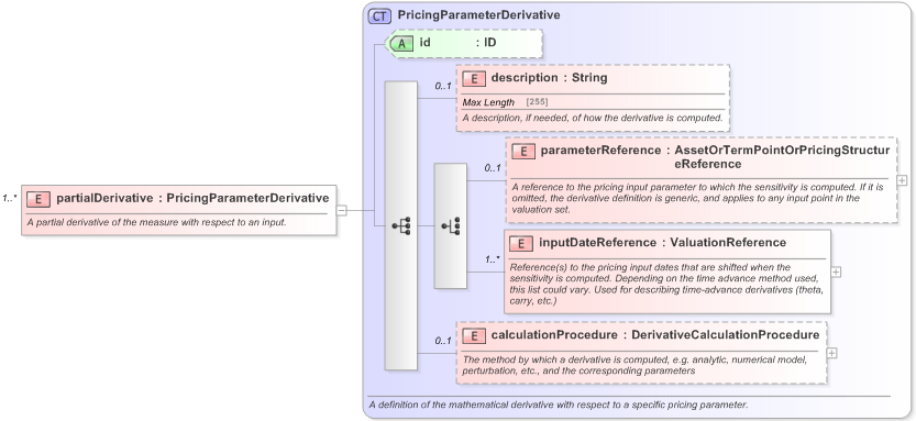 XSD Diagram of partialDerivative in schema fpml-riskdef-5-9_xsd (Financial products Markup Language (FpML®) - Confirmation)