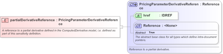 XSD Diagram of partialDerivativeReference in schema fpml-riskdef-5-9_xsd (Financial products Markup Language (FpML®) - Confirmation)