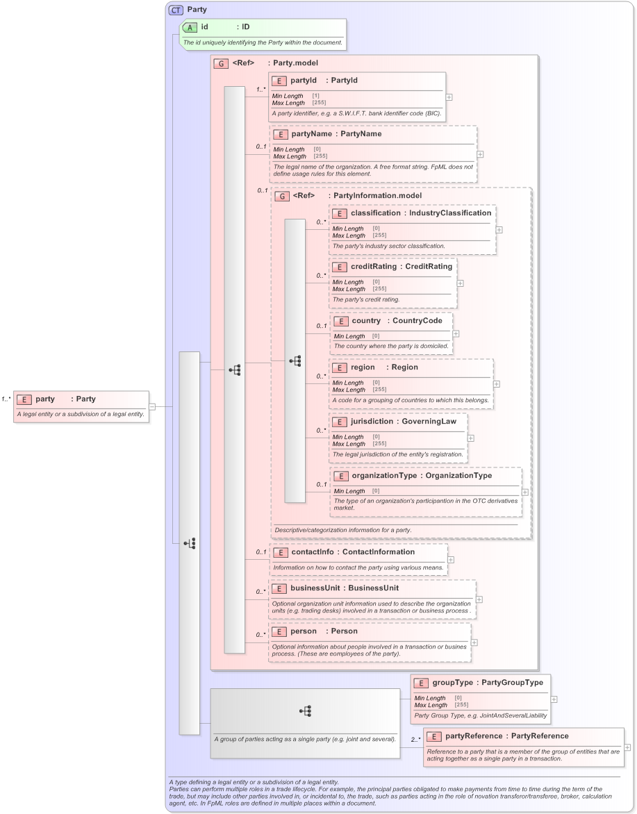 XSD Diagram of party in schema fpml-loan-5-9_xsd (Financial products Markup Language (FpML®) - Confirmation)
