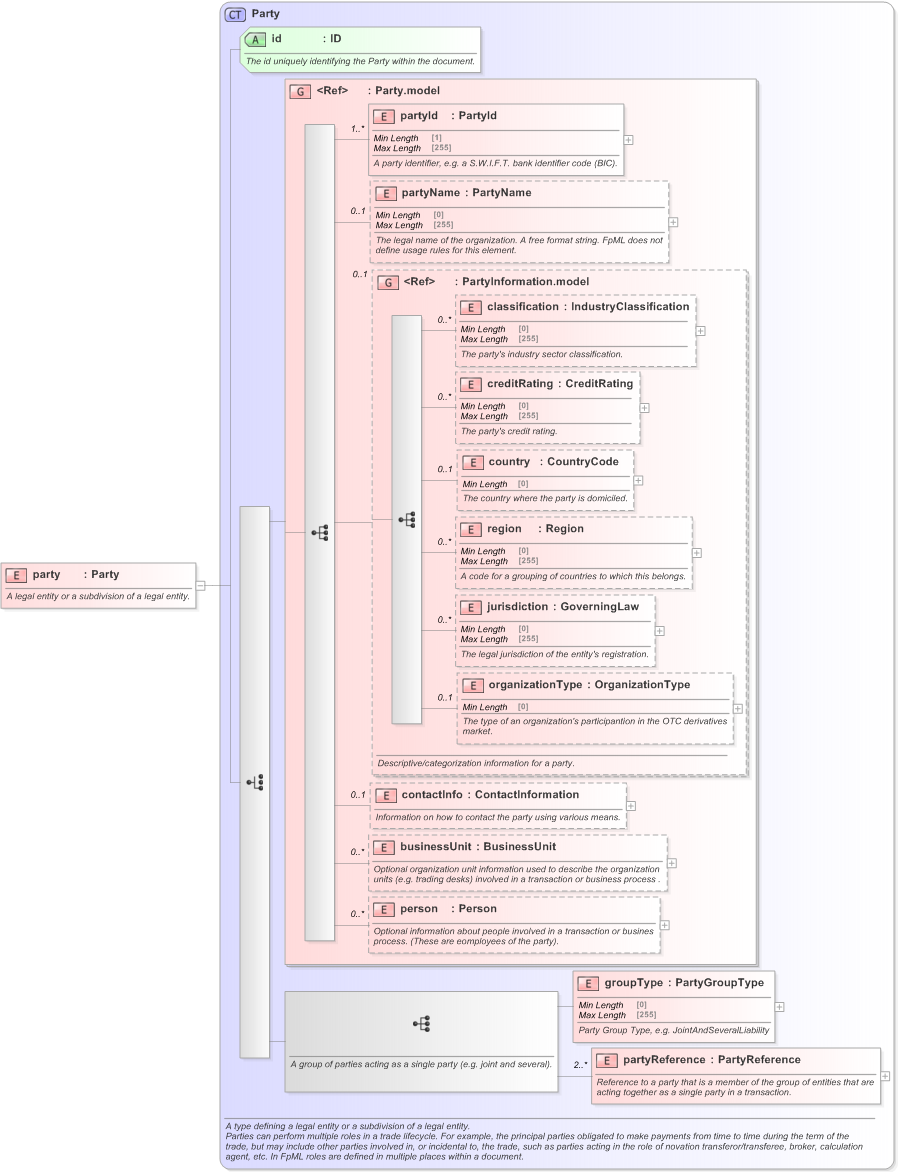 XSD Diagram of party in schema fpml-loan-5-9_xsd (Financial products Markup Language (FpML®) - Confirmation)