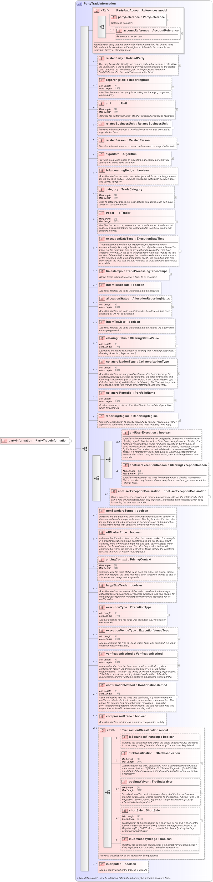 XSD Diagram of partyInformation in schema fpml-business-events-5-9_xsd (Financial products Markup Language (FpML®) - Confirmation)