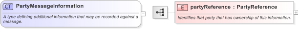 XSD Diagram of PartyMessageInformation in schema fpml-msg-5-9_xsd (Financial products Markup Language (FpML®) - Confirmation)
