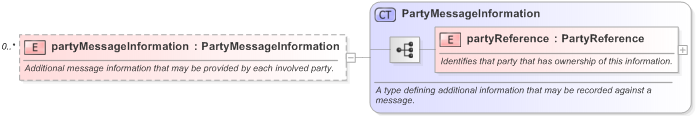 XSD Diagram of partyMessageInformation in schema fpml-msg-5-9_xsd (Financial products Markup Language (FpML®) - Confirmation)