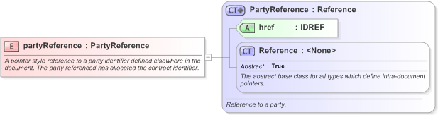 XSD Diagram of partyReference in schema fpml-doc-5-9_xsd (Financial products Markup Language (FpML®) - Confirmation)