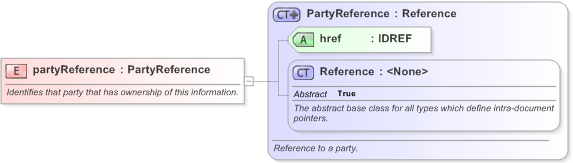 XSD Diagram of partyReference in schema fpml-msg-5-9_xsd (Financial products Markup Language (FpML®) - Confirmation)