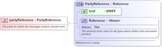 XSD Diagram of partyReference in schema fpml-shared-5-9_xsd (Financial products Markup Language (FpML®) - Confirmation)