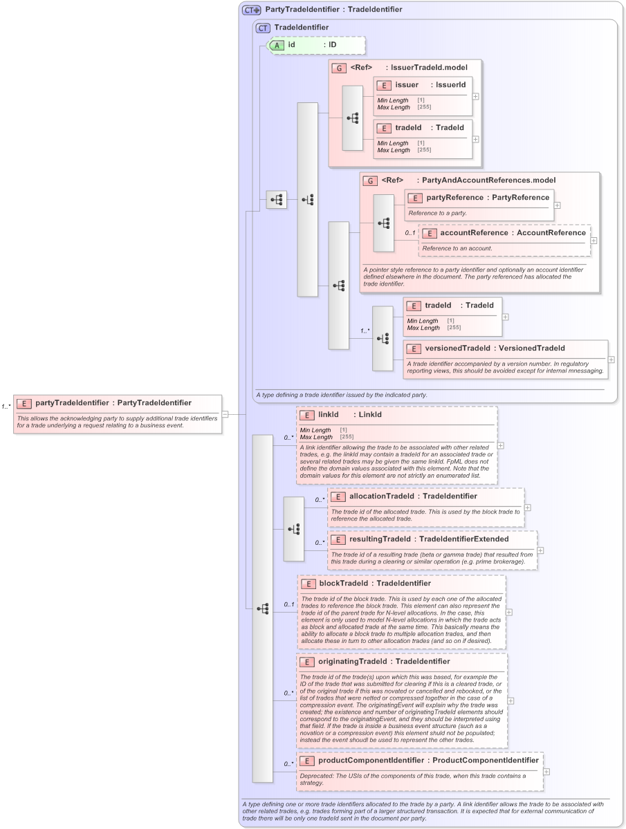 XSD Diagram of partyTradeIdentifier in schema fpml-business-events-5-9_xsd (Financial products Markup Language (FpML®) - Confirmation)