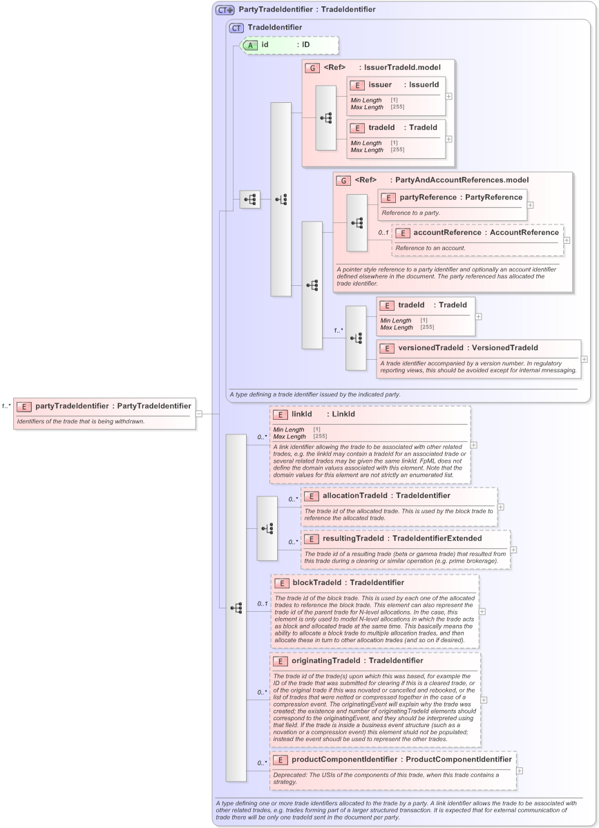 XSD Diagram of partyTradeIdentifier in schema fpml-business-events-5-9_xsd (Financial products Markup Language (FpML®) - Confirmation)