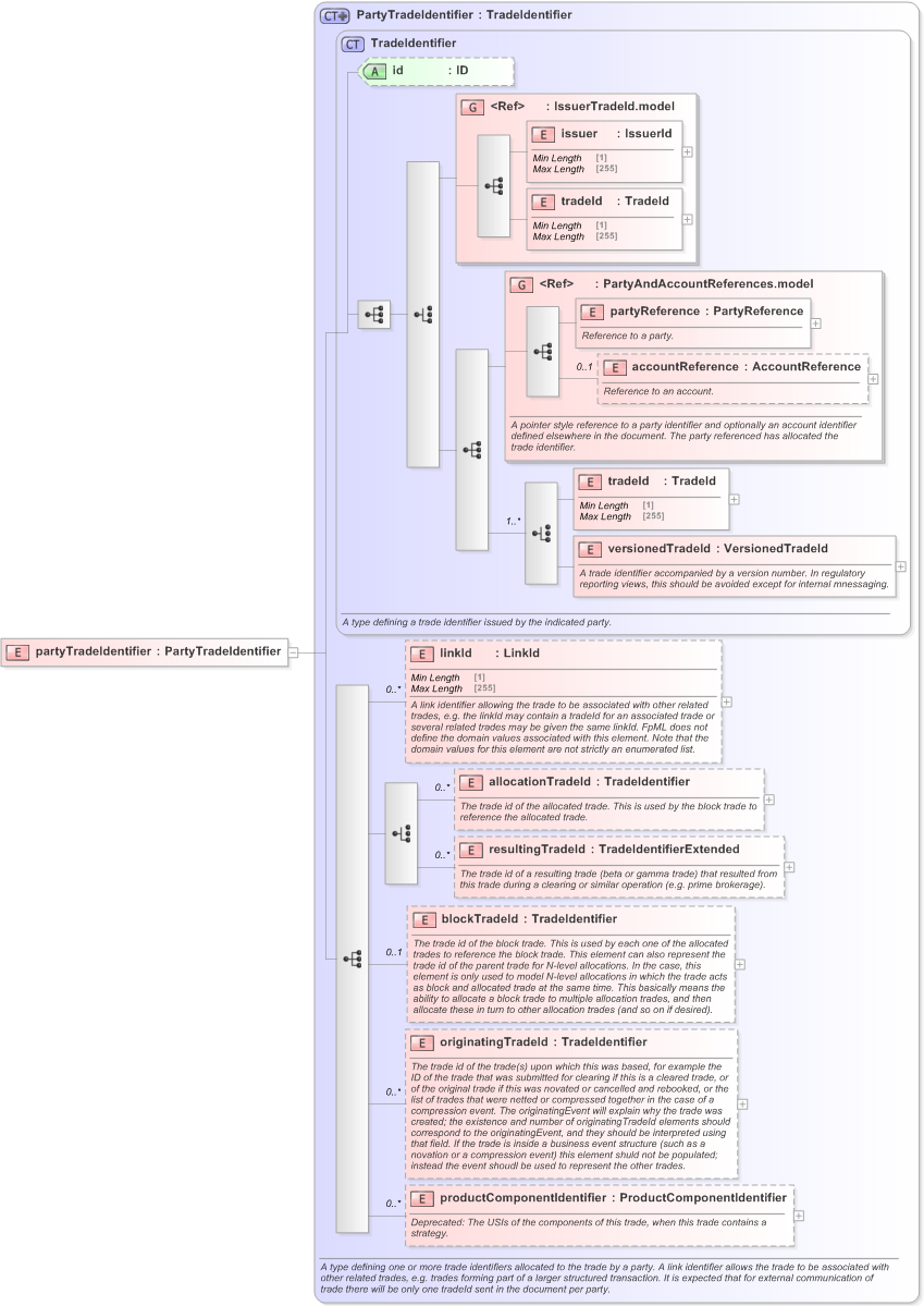 XSD Diagram of partyTradeIdentifier in schema fpml-clearing-processes-5-9_xsd (Financial products Markup Language (FpML®) - Confirmation)