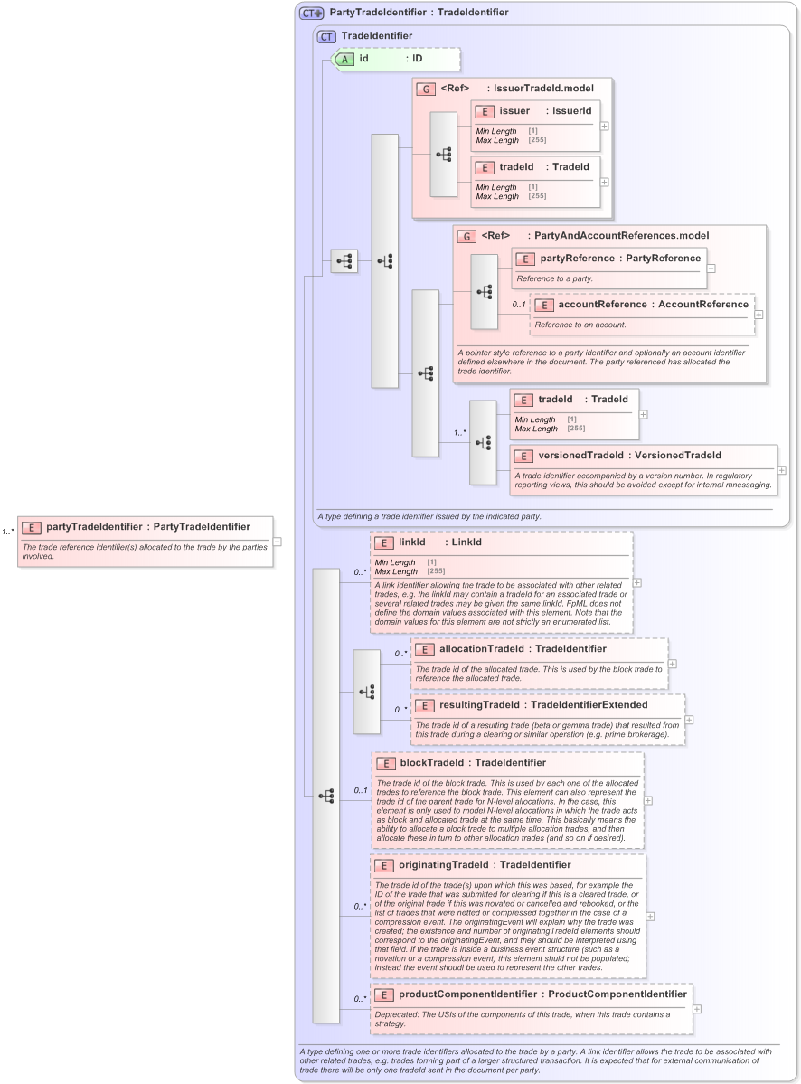XSD Diagram of partyTradeIdentifier in schema fpml-doc-5-9_xsd (Financial products Markup Language (FpML®) - Confirmation)
