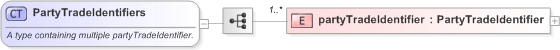 XSD Diagram of PartyTradeIdentifiers in schema fpml-doc-5-9_xsd (Financial products Markup Language (FpML®) - Confirmation)