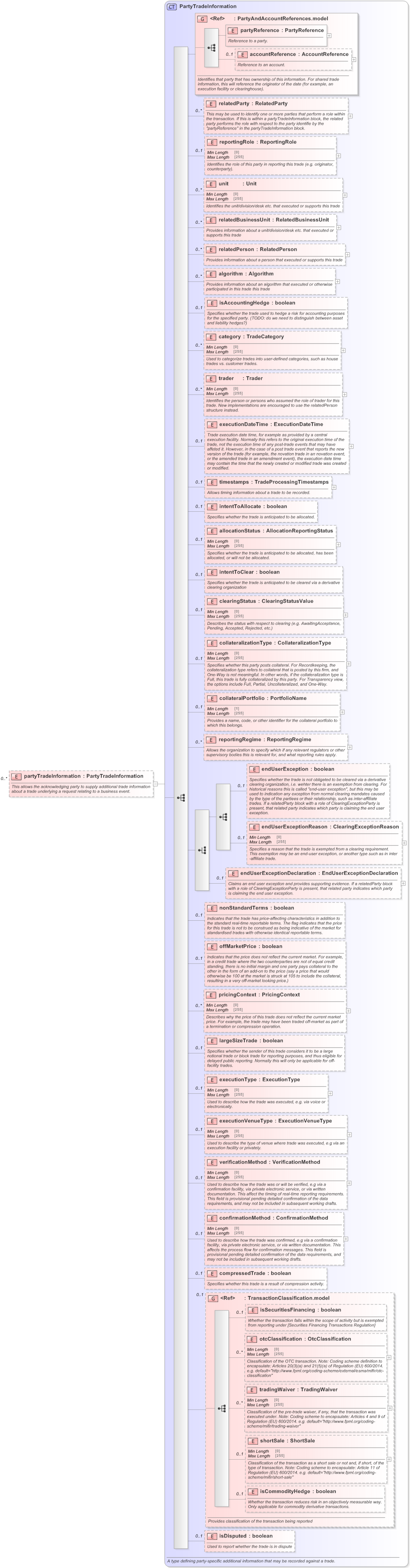 XSD Diagram of partyTradeInformation in schema fpml-business-events-5-9_xsd (Financial products Markup Language (FpML®) - Confirmation)