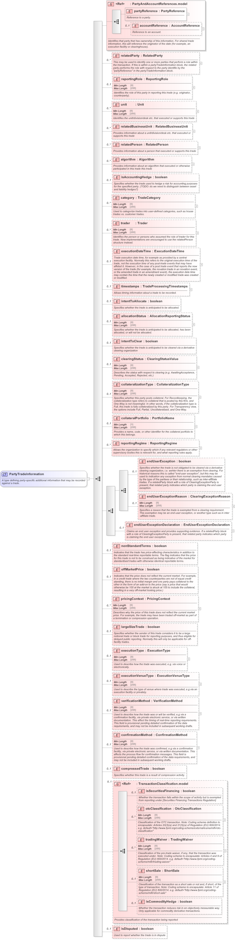 XSD Diagram of PartyTradeInformation in schema fpml-doc-5-9_xsd (Financial products Markup Language (FpML®) - Confirmation)