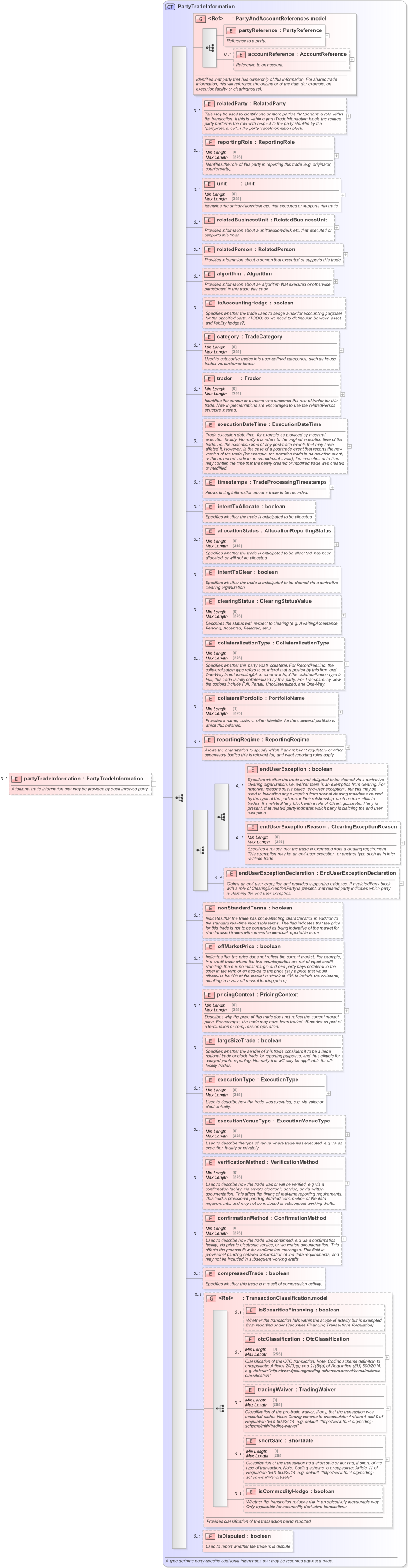 XSD Diagram of partyTradeInformation in schema fpml-doc-5-9_xsd (Financial products Markup Language (FpML®) - Confirmation)