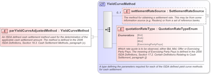 XSD Diagram of parYieldCurveAdjustedMethod in schema fpml-ird-5-9_xsd (Financial products Markup Language (FpML®) - Confirmation)