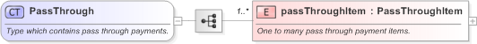 XSD Diagram of PassThrough in schema fpml-option-shared-5-9_xsd (Financial products Markup Language (FpML®) - Confirmation)