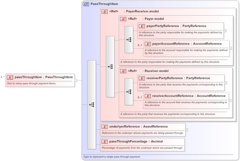 XSD Diagram of passThroughItem in schema fpml-option-shared-5-9_xsd (Financial products Markup Language (FpML®) - Confirmation)