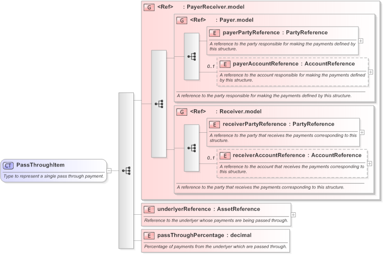 XSD Diagram of PassThroughItem in schema fpml-option-shared-5-9_xsd (Financial products Markup Language (FpML®) - Confirmation)