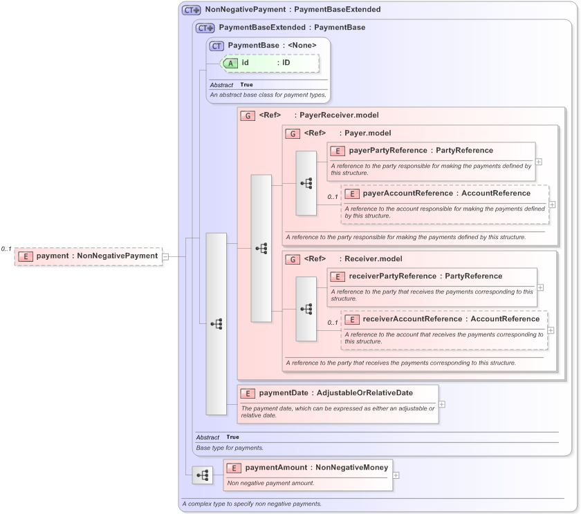 XSD Diagram of payment in schema fpml-business-events-5-9_xsd (Financial products Markup Language (FpML®) - Confirmation)
